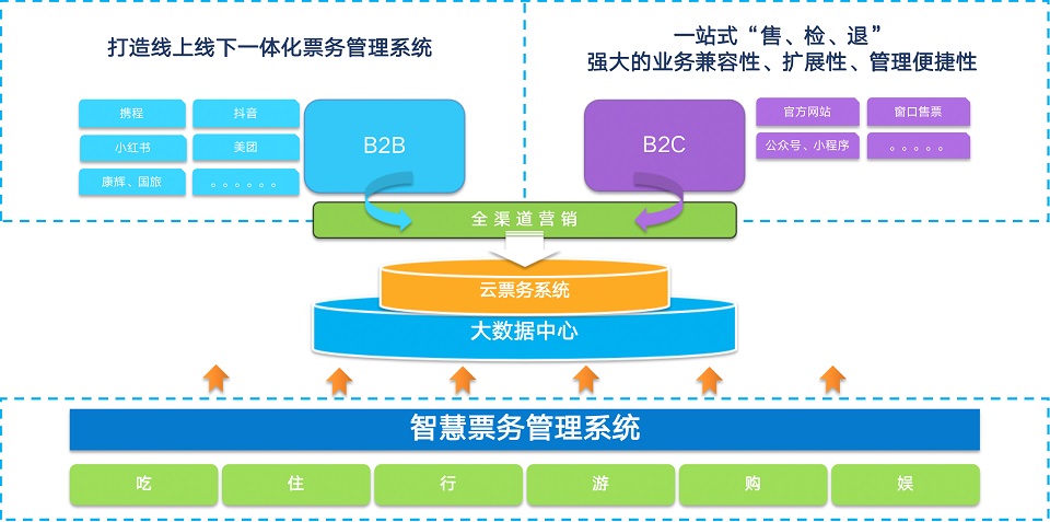 重新定義電子票務系統